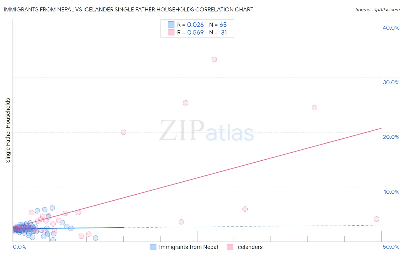 Immigrants from Nepal vs Icelander Single Father Households