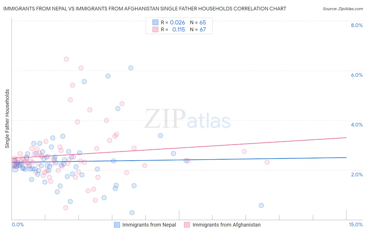 Immigrants from Nepal vs Immigrants from Afghanistan Single Father Households