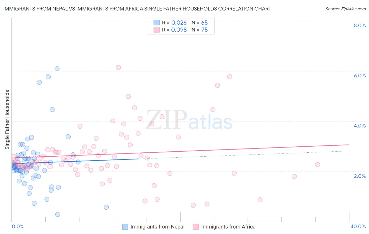 Immigrants from Nepal vs Immigrants from Africa Single Father Households