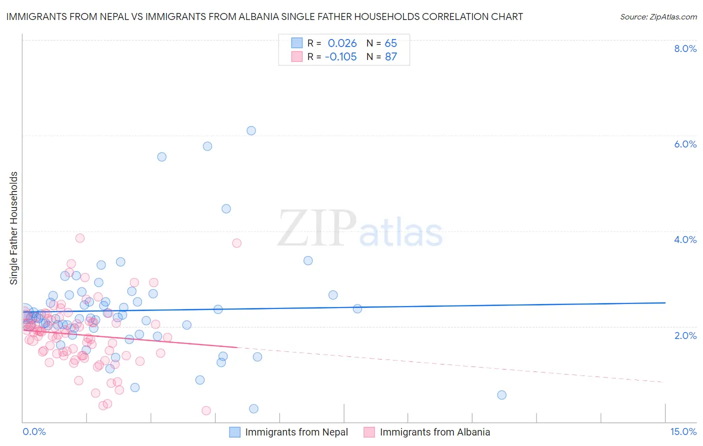 Immigrants from Nepal vs Immigrants from Albania Single Father Households