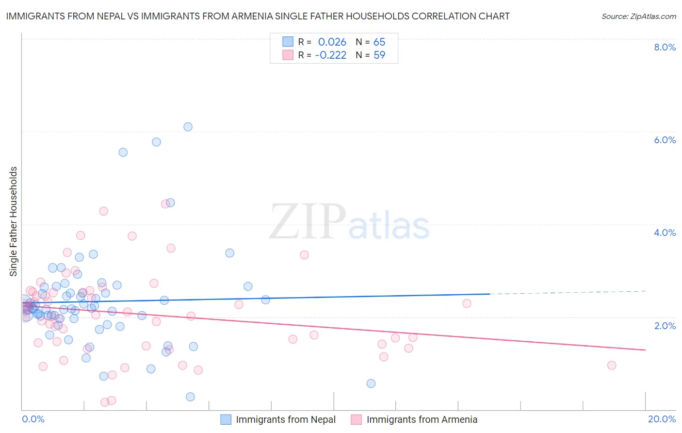 Immigrants from Nepal vs Immigrants from Armenia Single Father Households