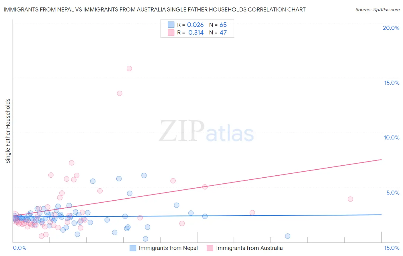 Immigrants from Nepal vs Immigrants from Australia Single Father Households