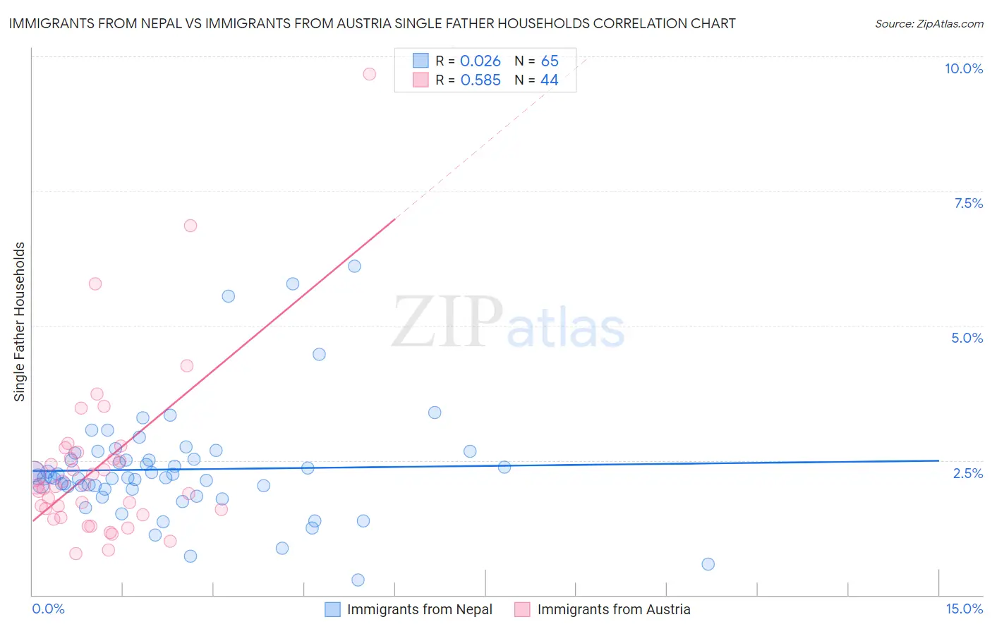 Immigrants from Nepal vs Immigrants from Austria Single Father Households