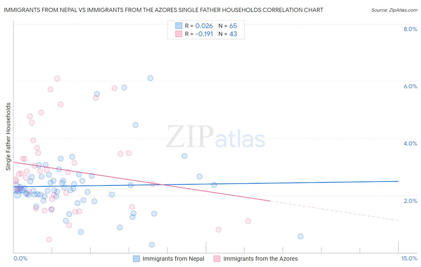 Immigrants from Nepal vs Immigrants from the Azores Single Father Households