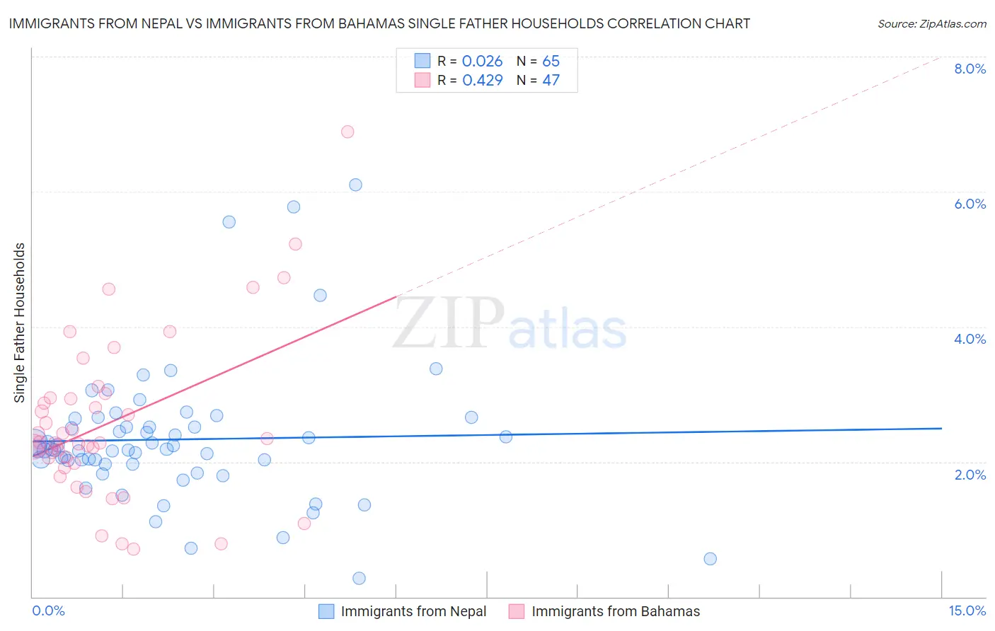 Immigrants from Nepal vs Immigrants from Bahamas Single Father Households