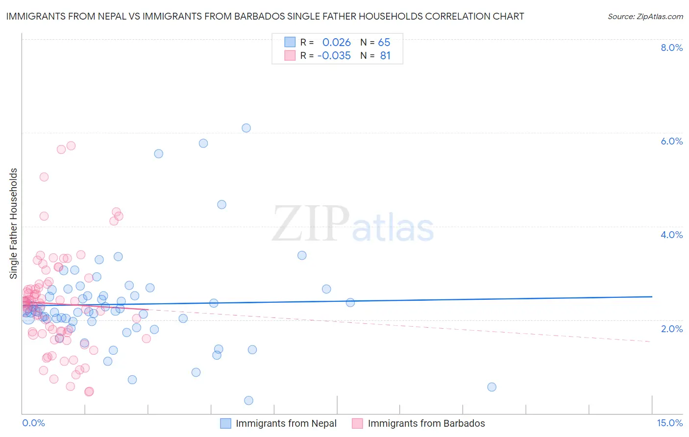 Immigrants from Nepal vs Immigrants from Barbados Single Father Households