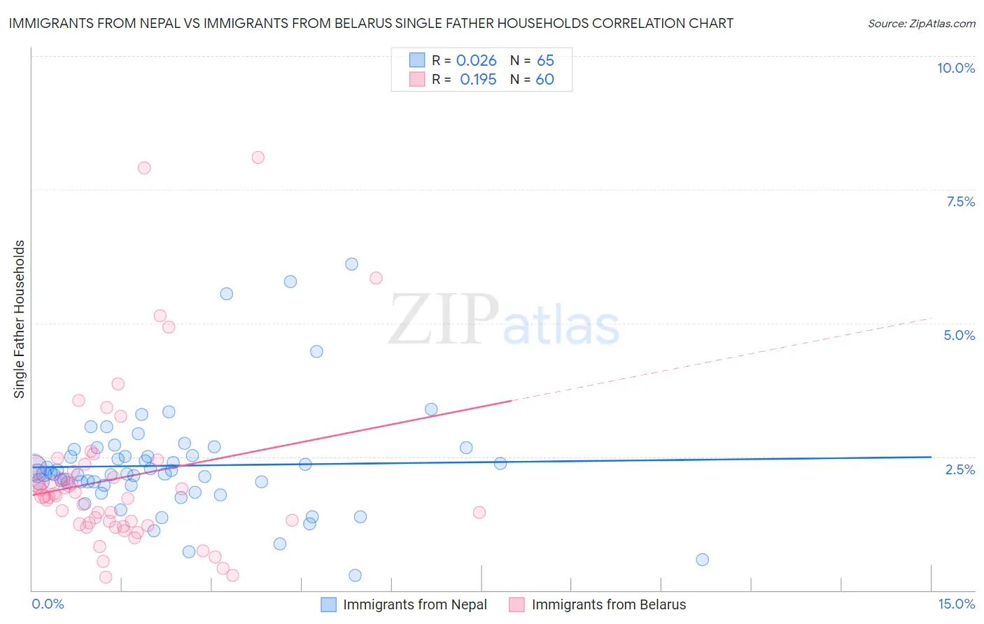 Immigrants from Nepal vs Immigrants from Belarus Single Father Households