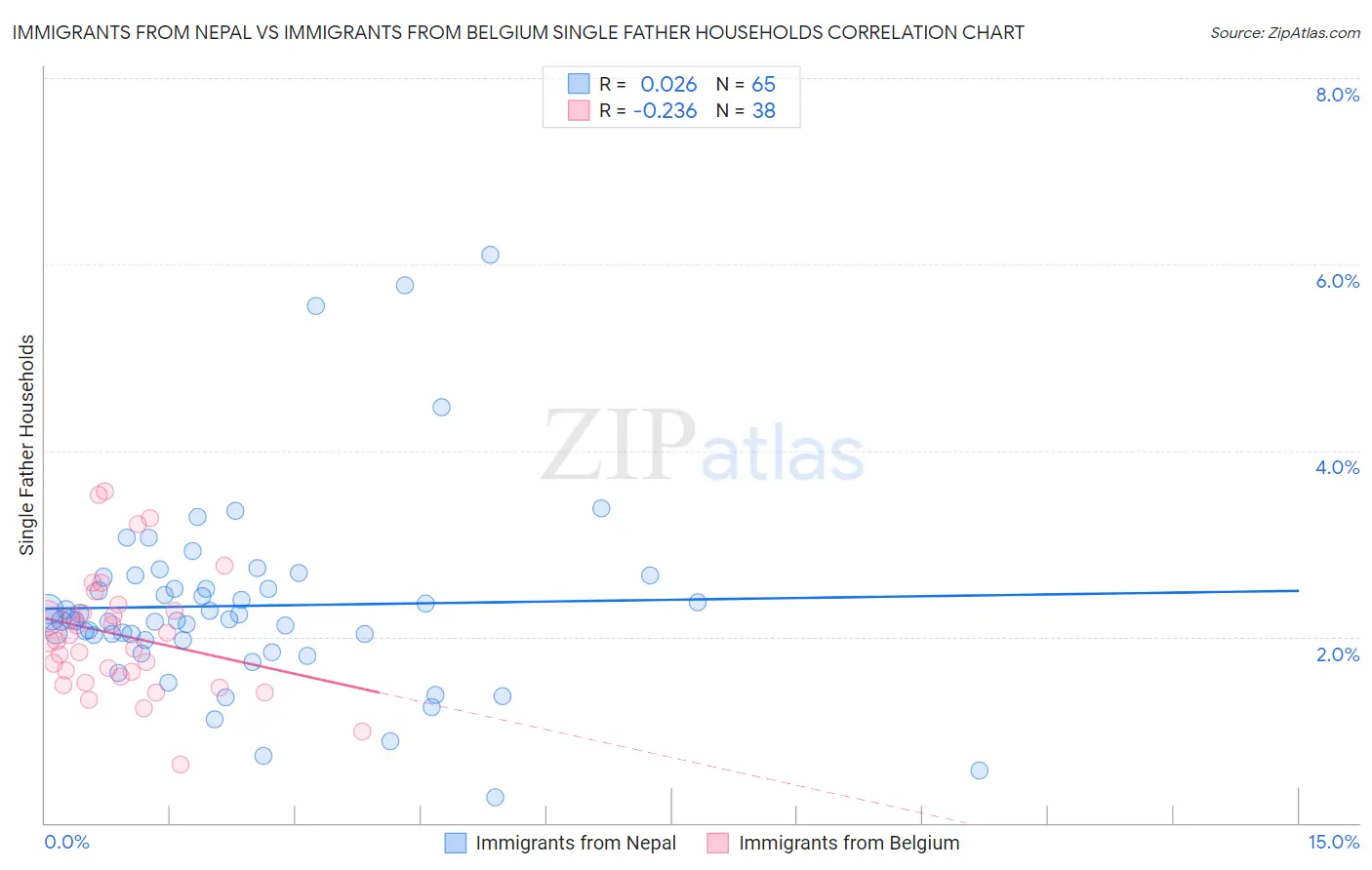 Immigrants from Nepal vs Immigrants from Belgium Single Father Households