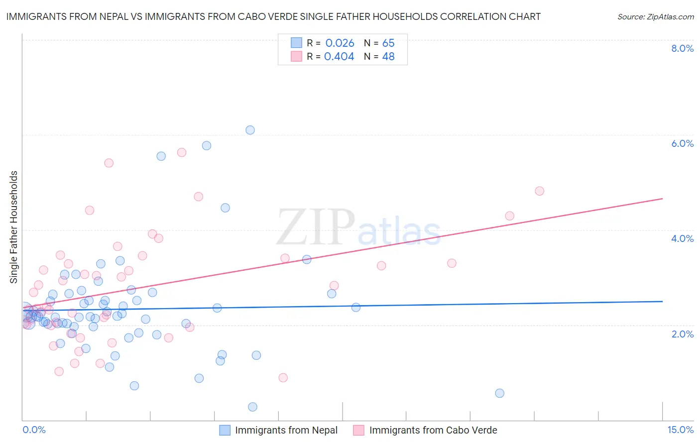 Immigrants from Nepal vs Immigrants from Cabo Verde Single Father Households