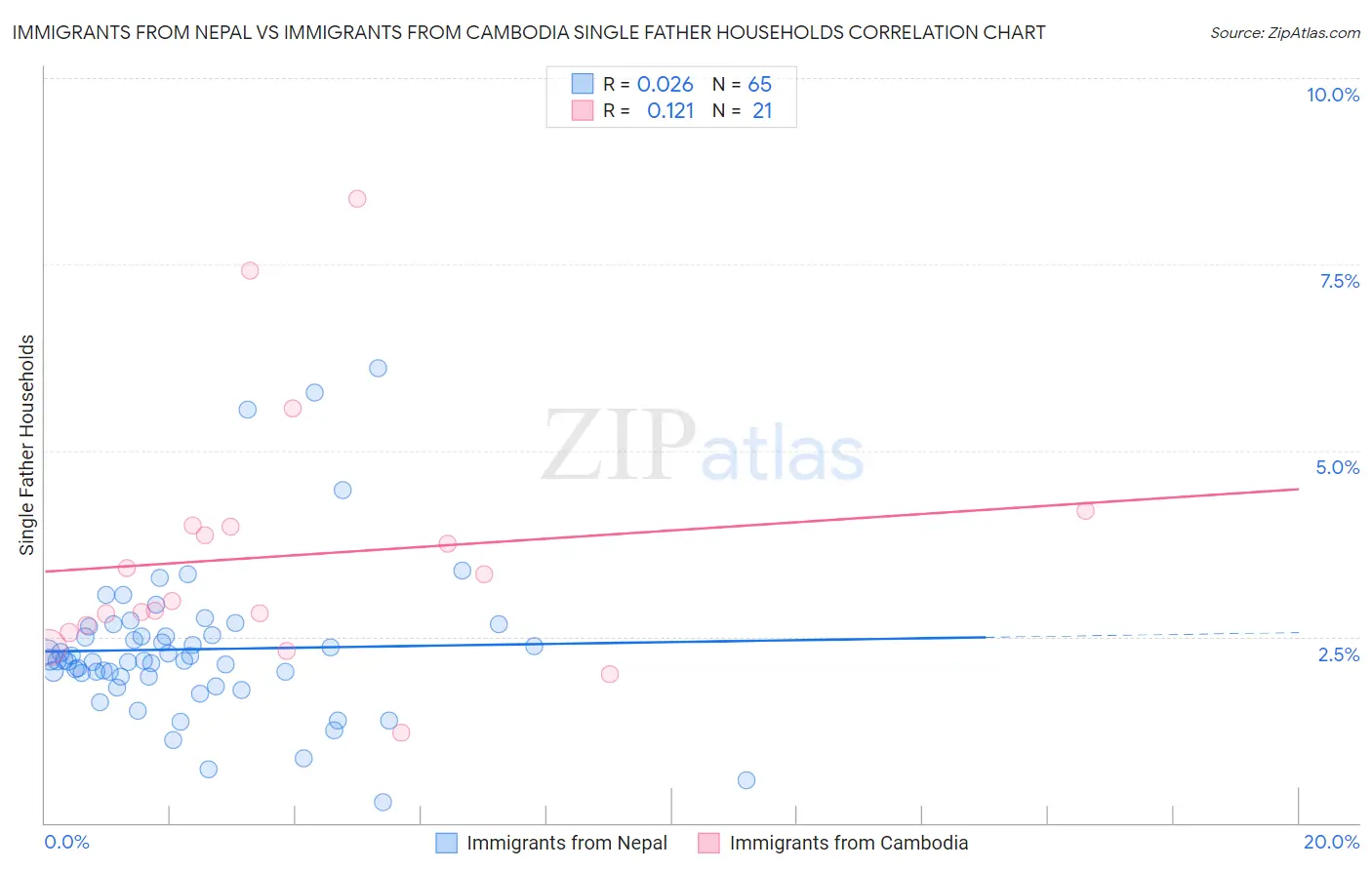 Immigrants from Nepal vs Immigrants from Cambodia Single Father Households