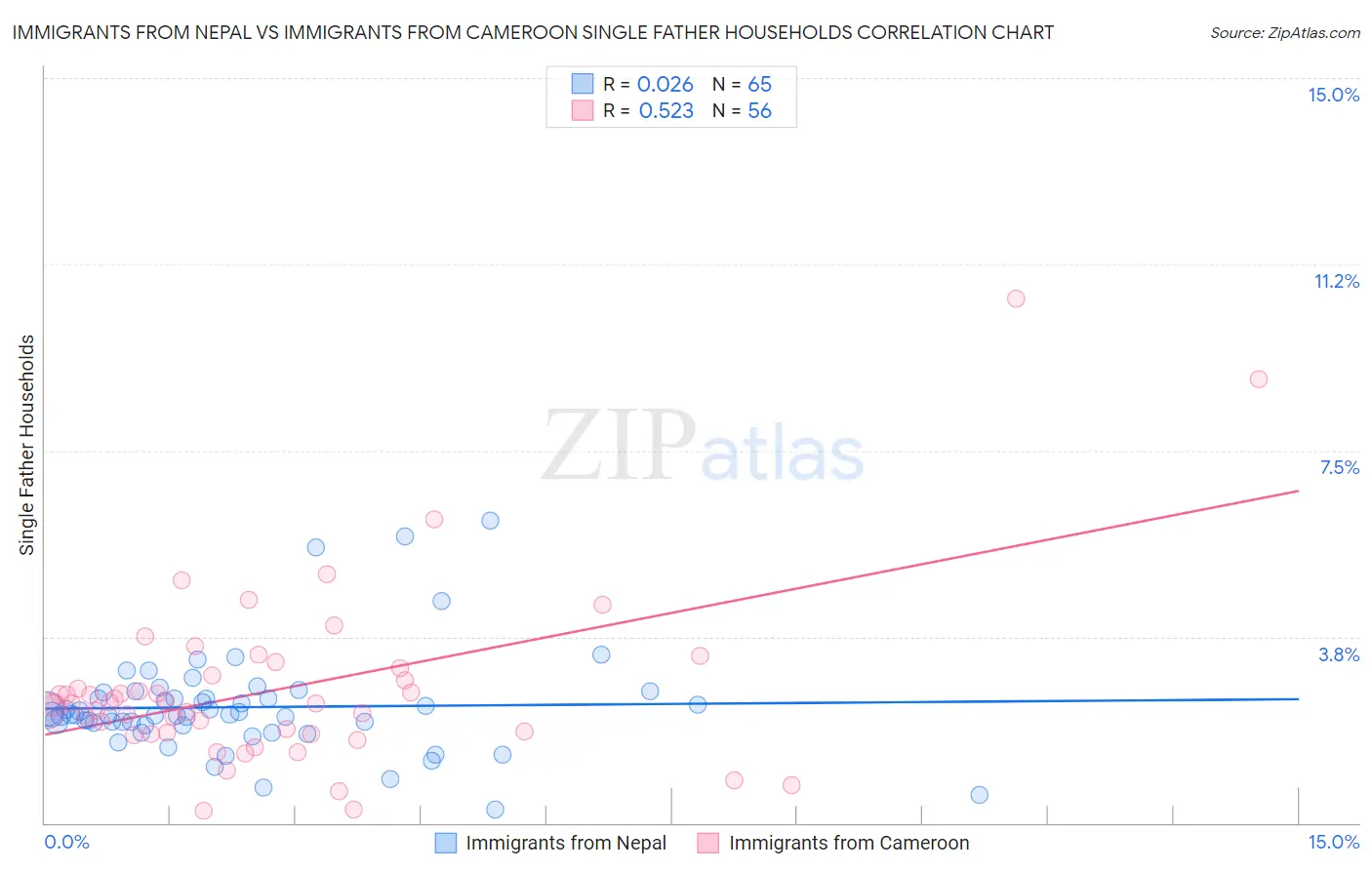 Immigrants from Nepal vs Immigrants from Cameroon Single Father Households