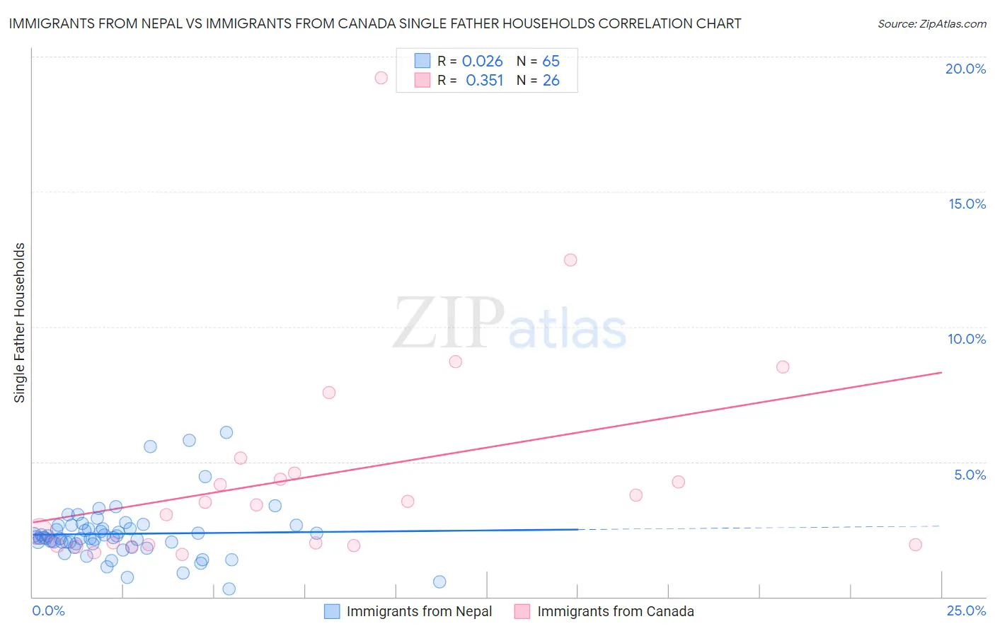 Immigrants from Nepal vs Immigrants from Canada Single Father Households