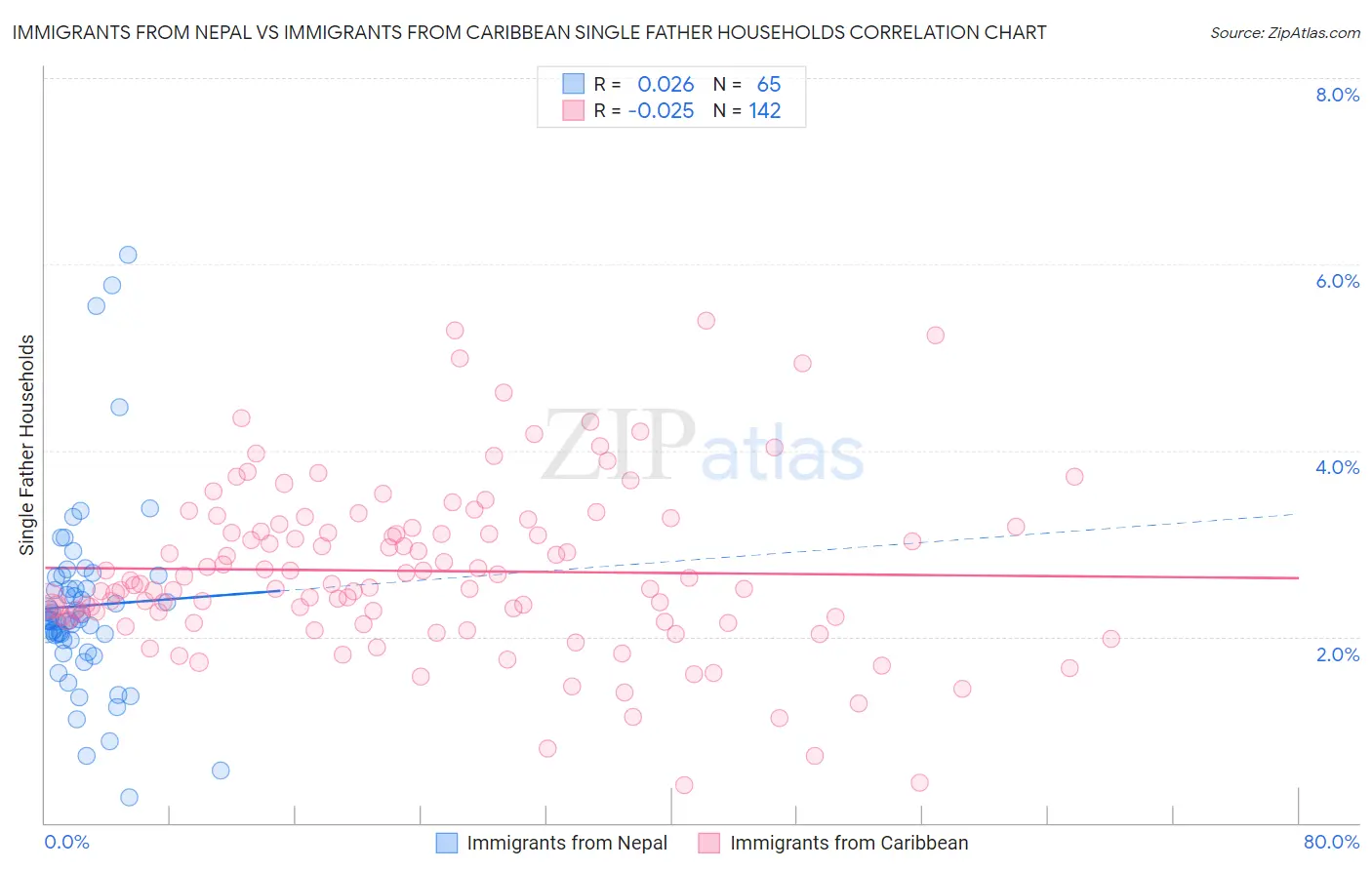 Immigrants from Nepal vs Immigrants from Caribbean Single Father Households