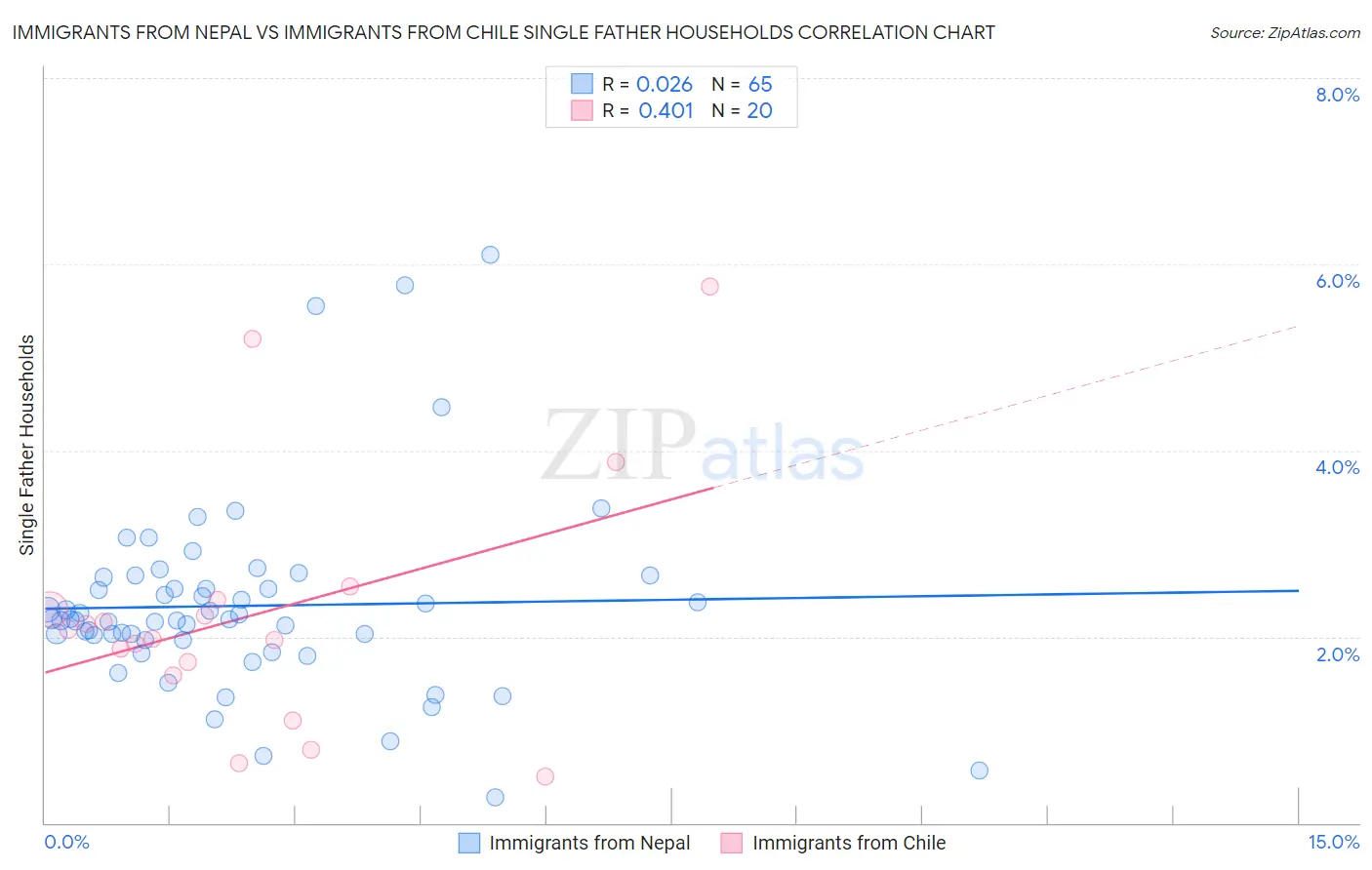 Immigrants from Nepal vs Immigrants from Chile Single Father Households