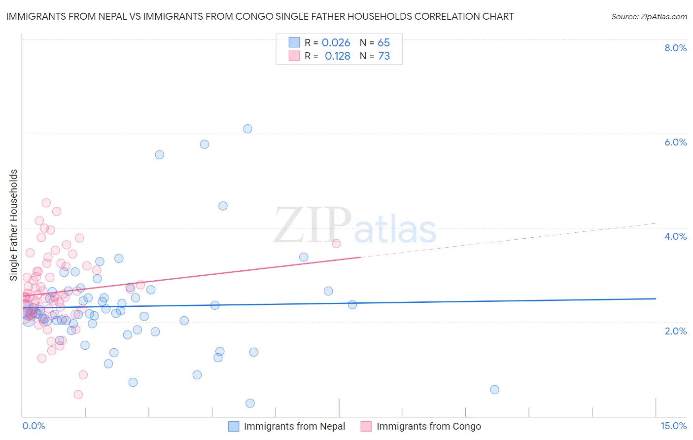 Immigrants from Nepal vs Immigrants from Congo Single Father Households