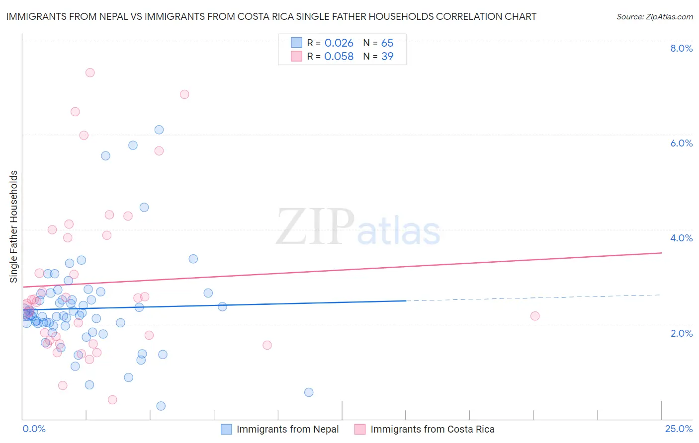 Immigrants from Nepal vs Immigrants from Costa Rica Single Father Households