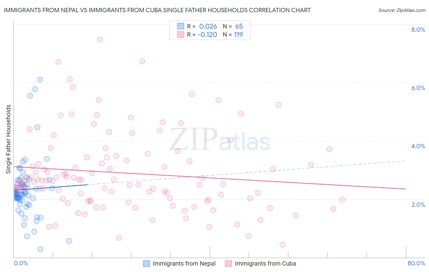 Immigrants from Nepal vs Immigrants from Cuba Single Father Households