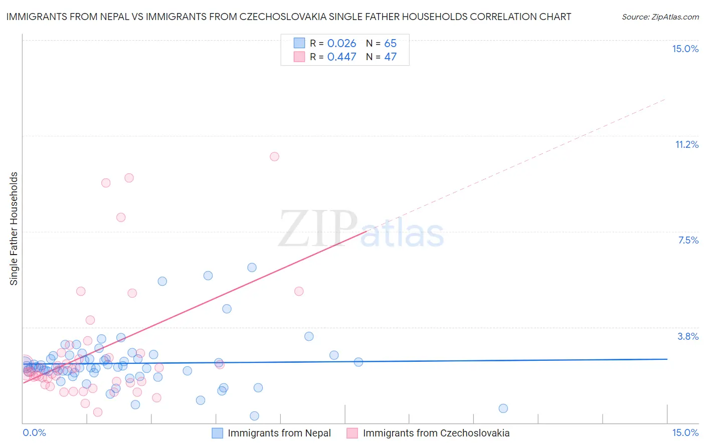 Immigrants from Nepal vs Immigrants from Czechoslovakia Single Father Households