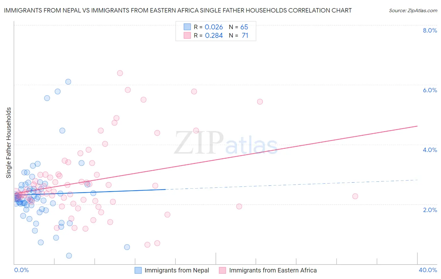 Immigrants from Nepal vs Immigrants from Eastern Africa Single Father Households