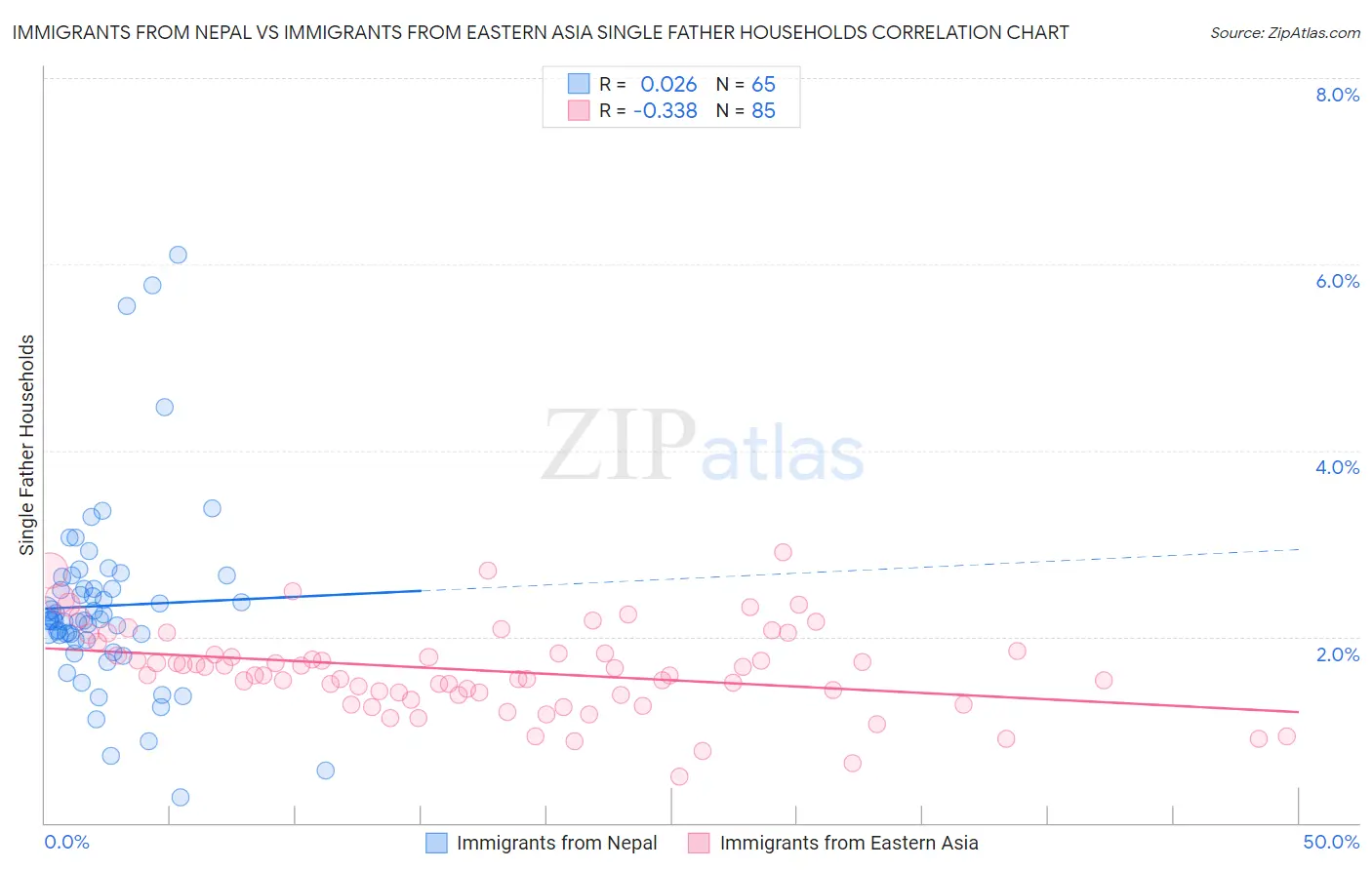 Immigrants from Nepal vs Immigrants from Eastern Asia Single Father Households