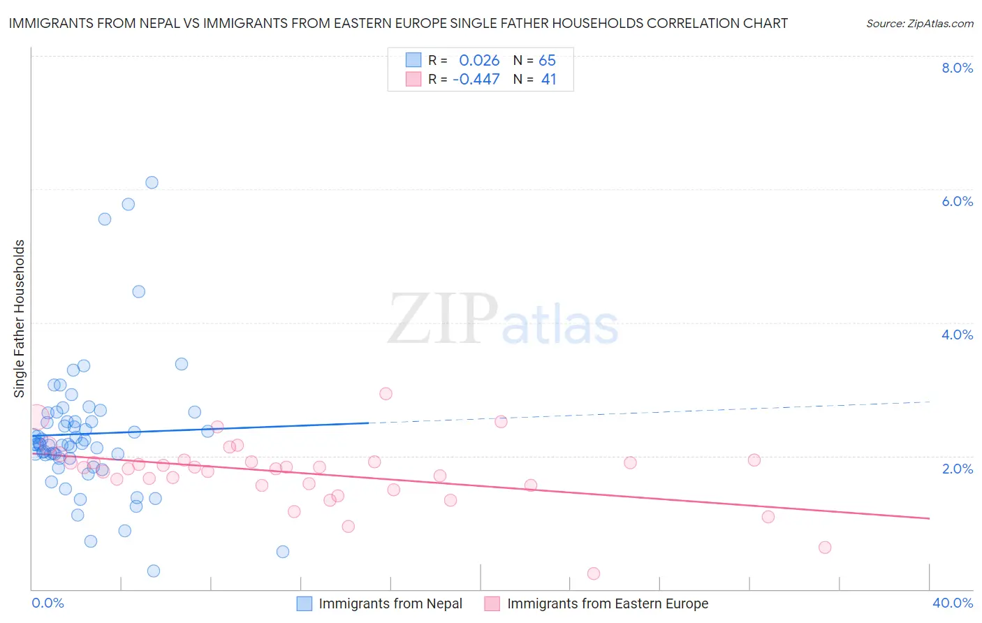 Immigrants from Nepal vs Immigrants from Eastern Europe Single Father Households