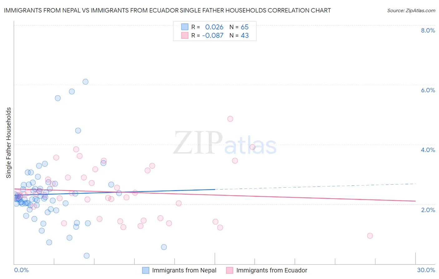 Immigrants from Nepal vs Immigrants from Ecuador Single Father Households