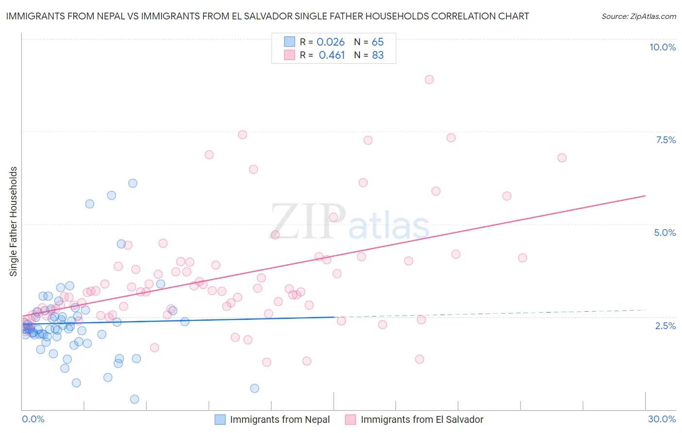 Immigrants from Nepal vs Immigrants from El Salvador Single Father Households