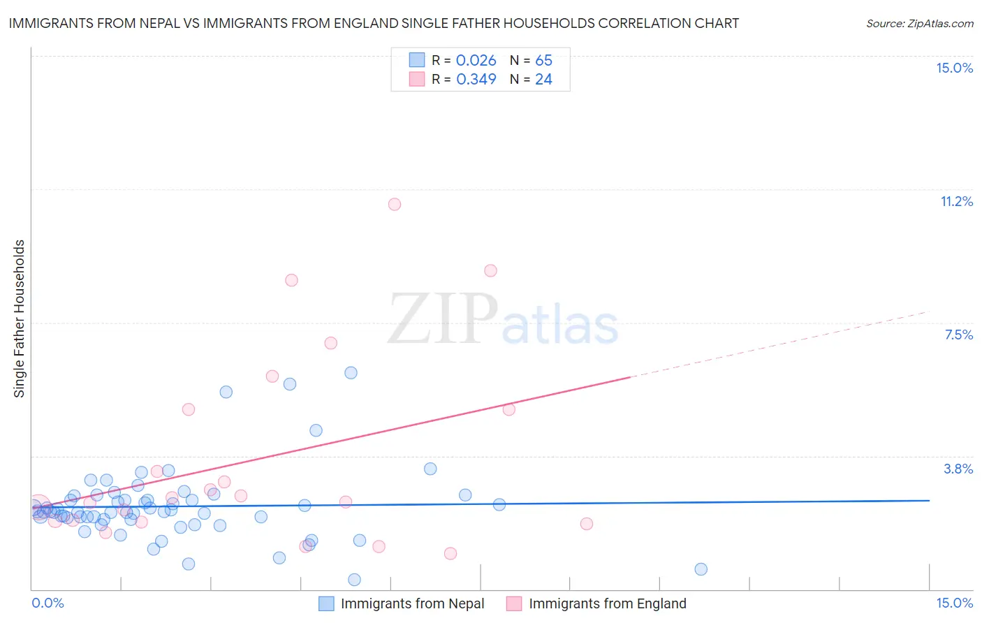 Immigrants from Nepal vs Immigrants from England Single Father Households