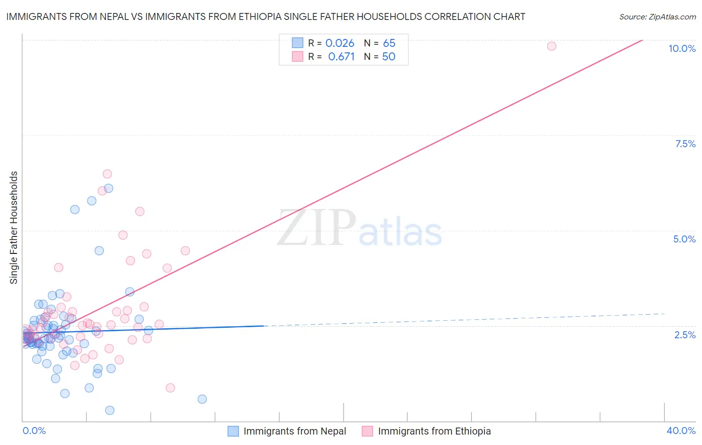 Immigrants from Nepal vs Immigrants from Ethiopia Single Father Households