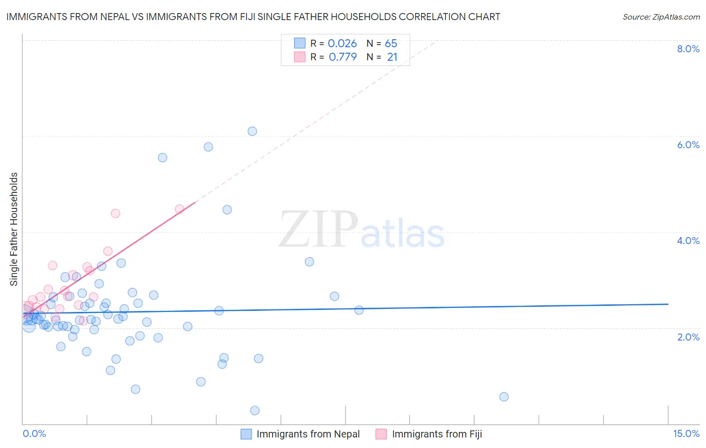 Immigrants from Nepal vs Immigrants from Fiji Single Father Households