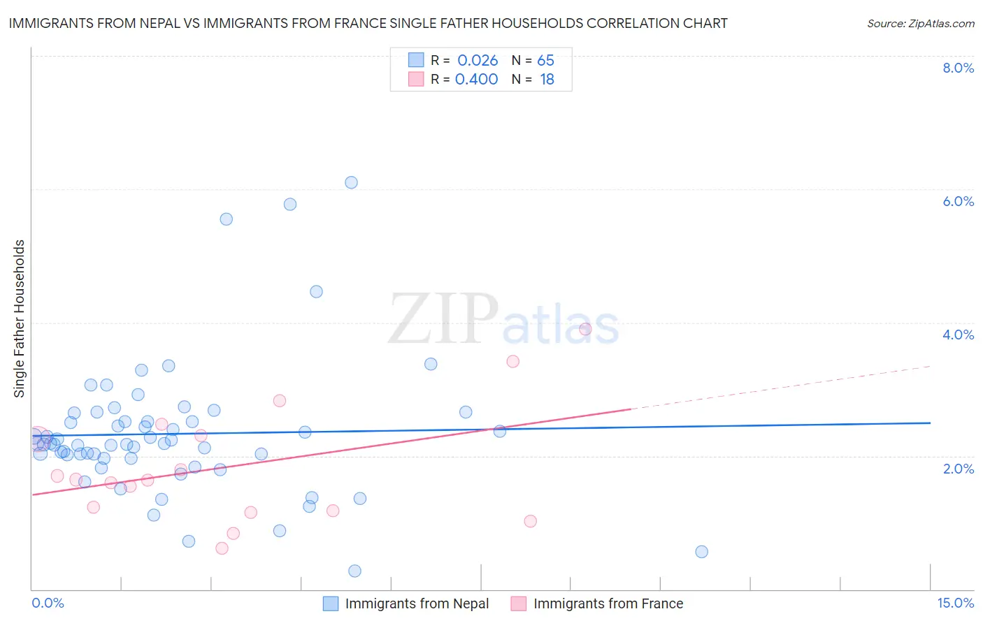 Immigrants from Nepal vs Immigrants from France Single Father Households