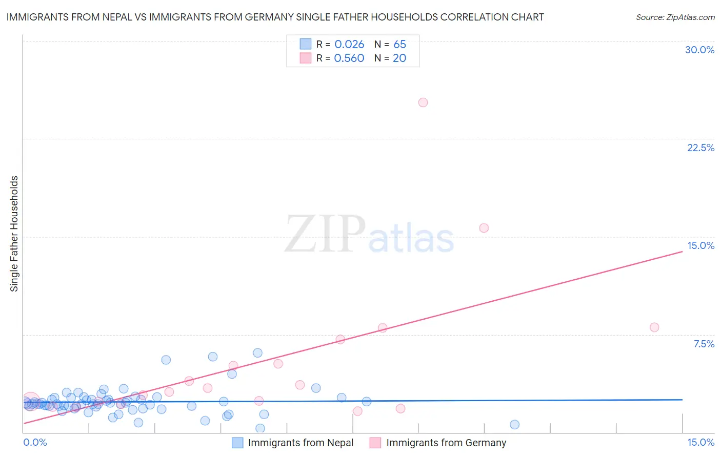 Immigrants from Nepal vs Immigrants from Germany Single Father Households
