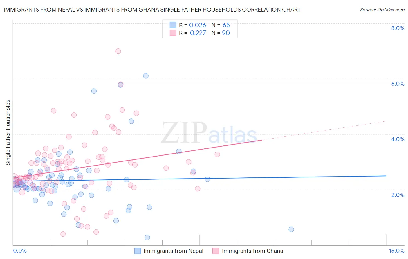 Immigrants from Nepal vs Immigrants from Ghana Single Father Households