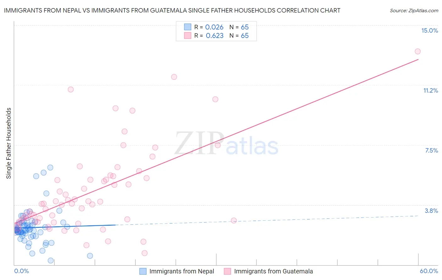 Immigrants from Nepal vs Immigrants from Guatemala Single Father Households