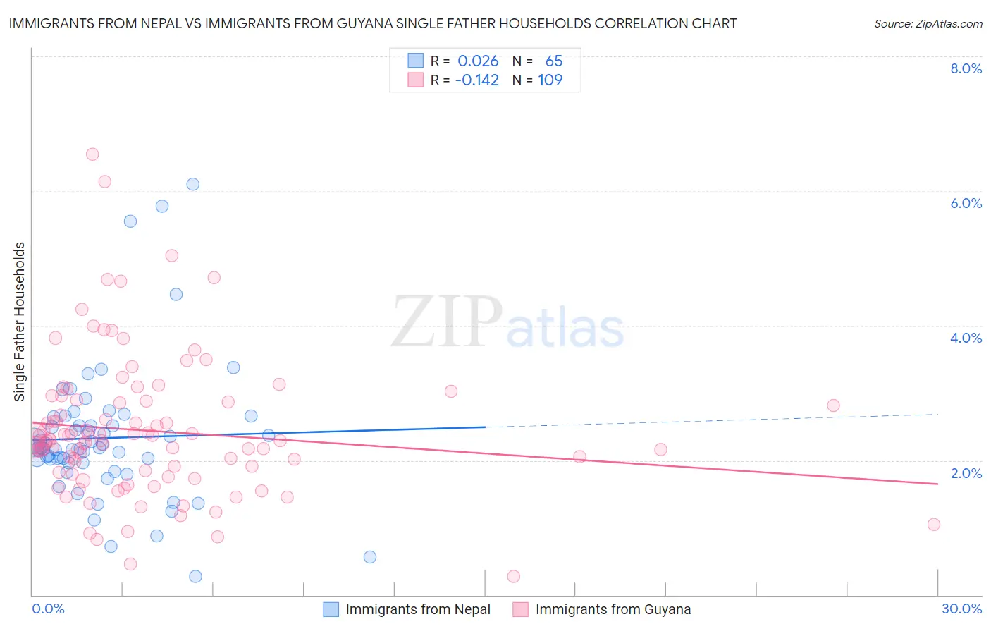 Immigrants from Nepal vs Immigrants from Guyana Single Father Households
