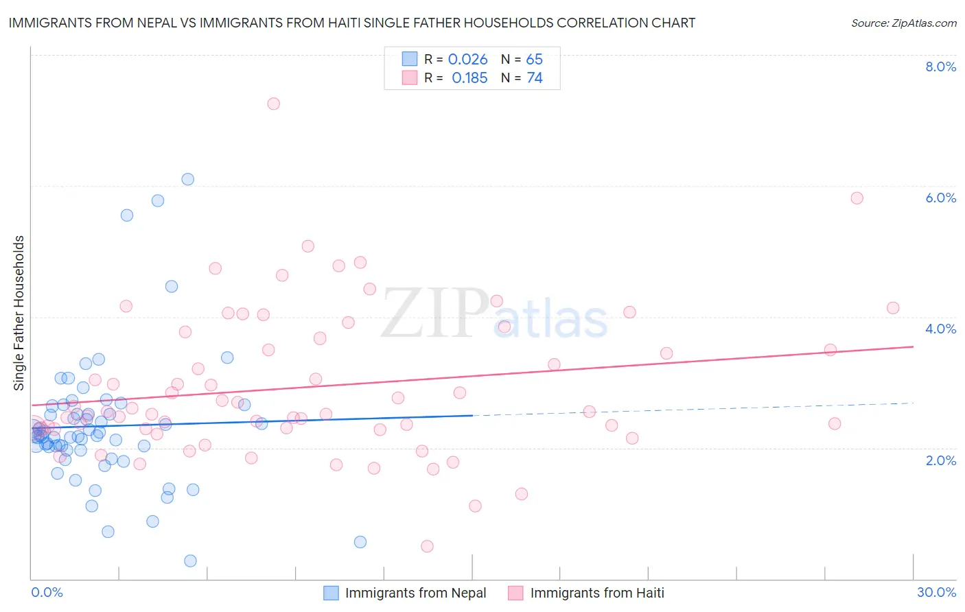 Immigrants from Nepal vs Immigrants from Haiti Single Father Households