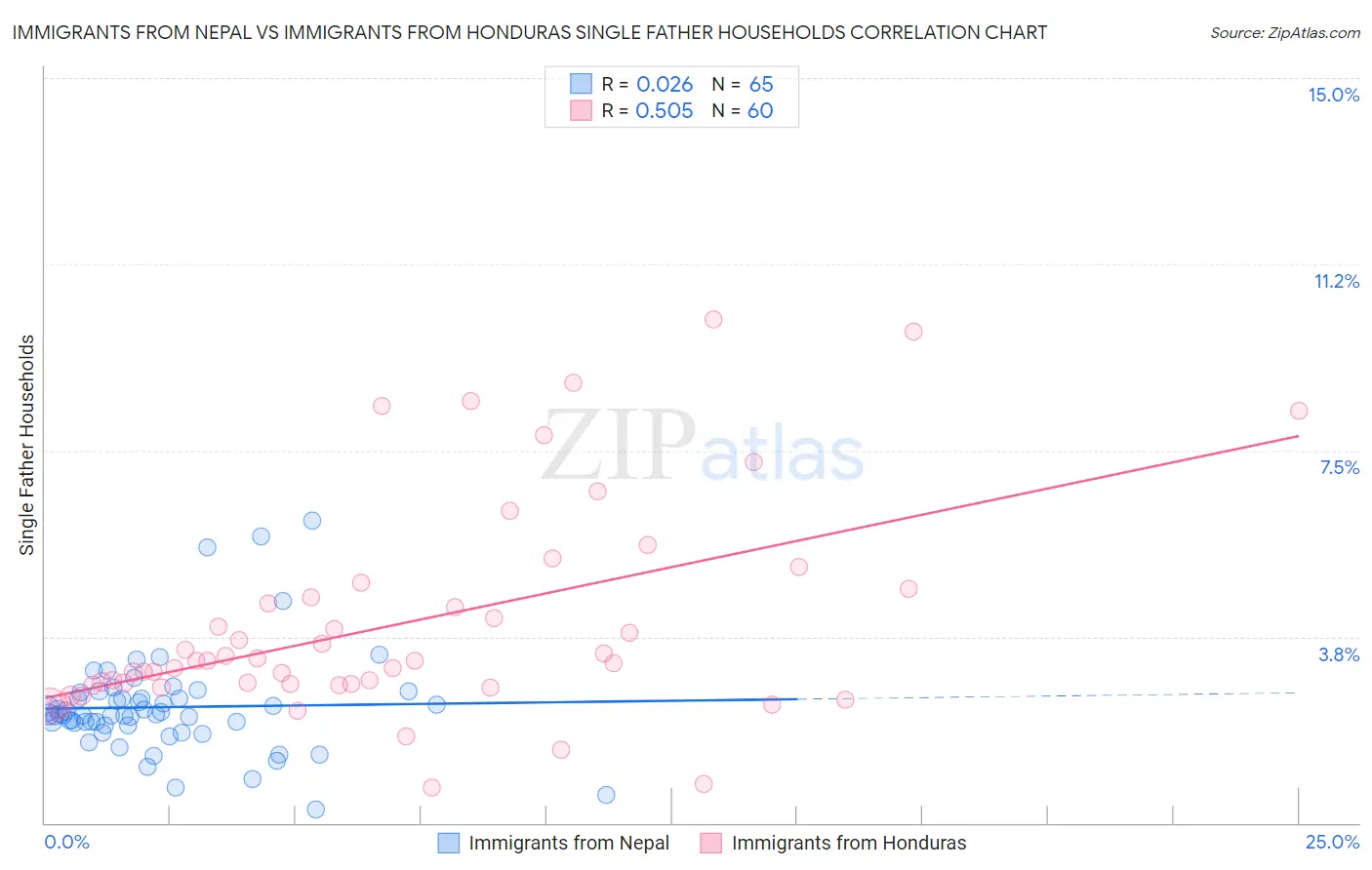 Immigrants from Nepal vs Immigrants from Honduras Single Father Households