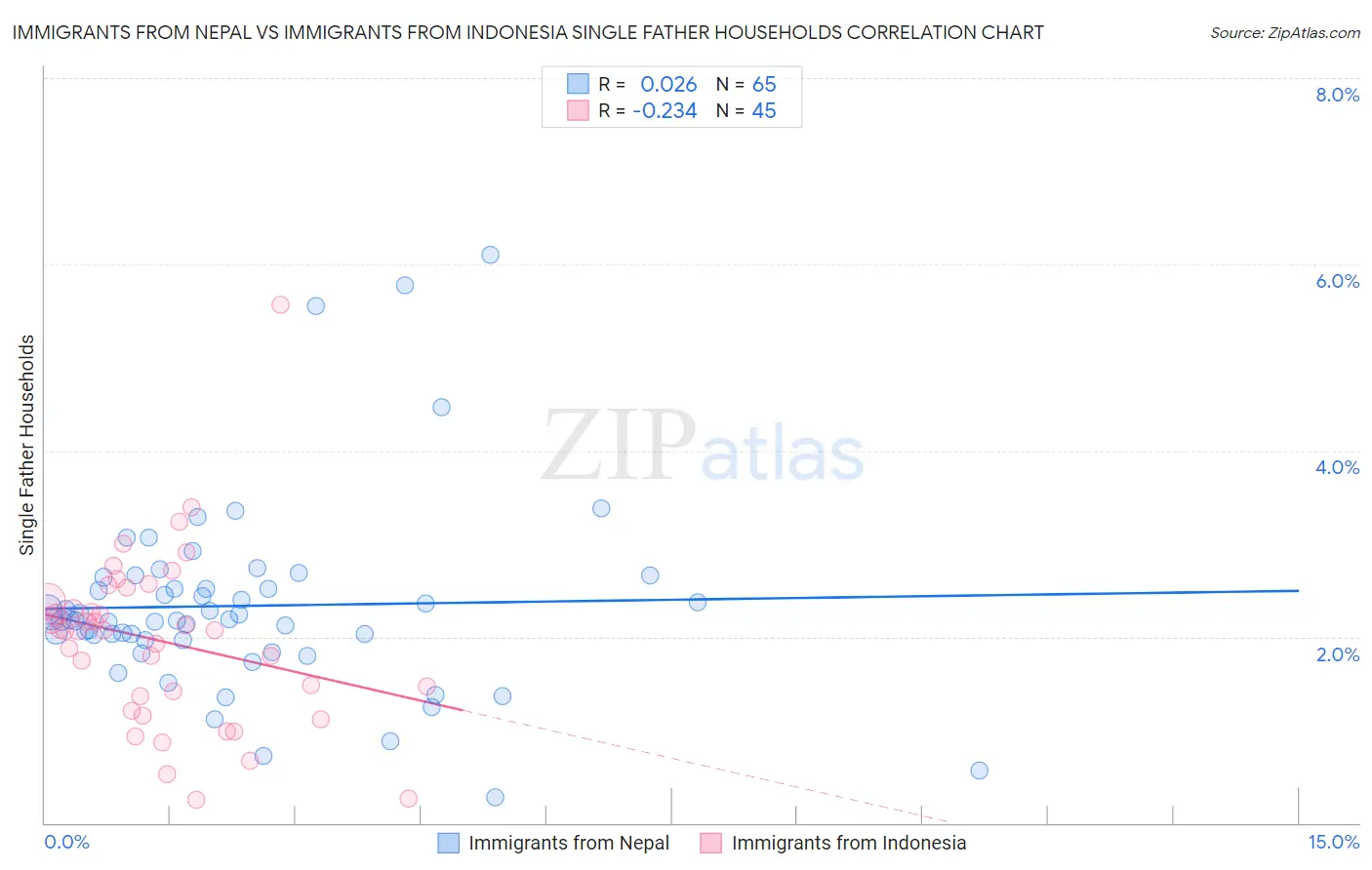 Immigrants from Nepal vs Immigrants from Indonesia Single Father Households