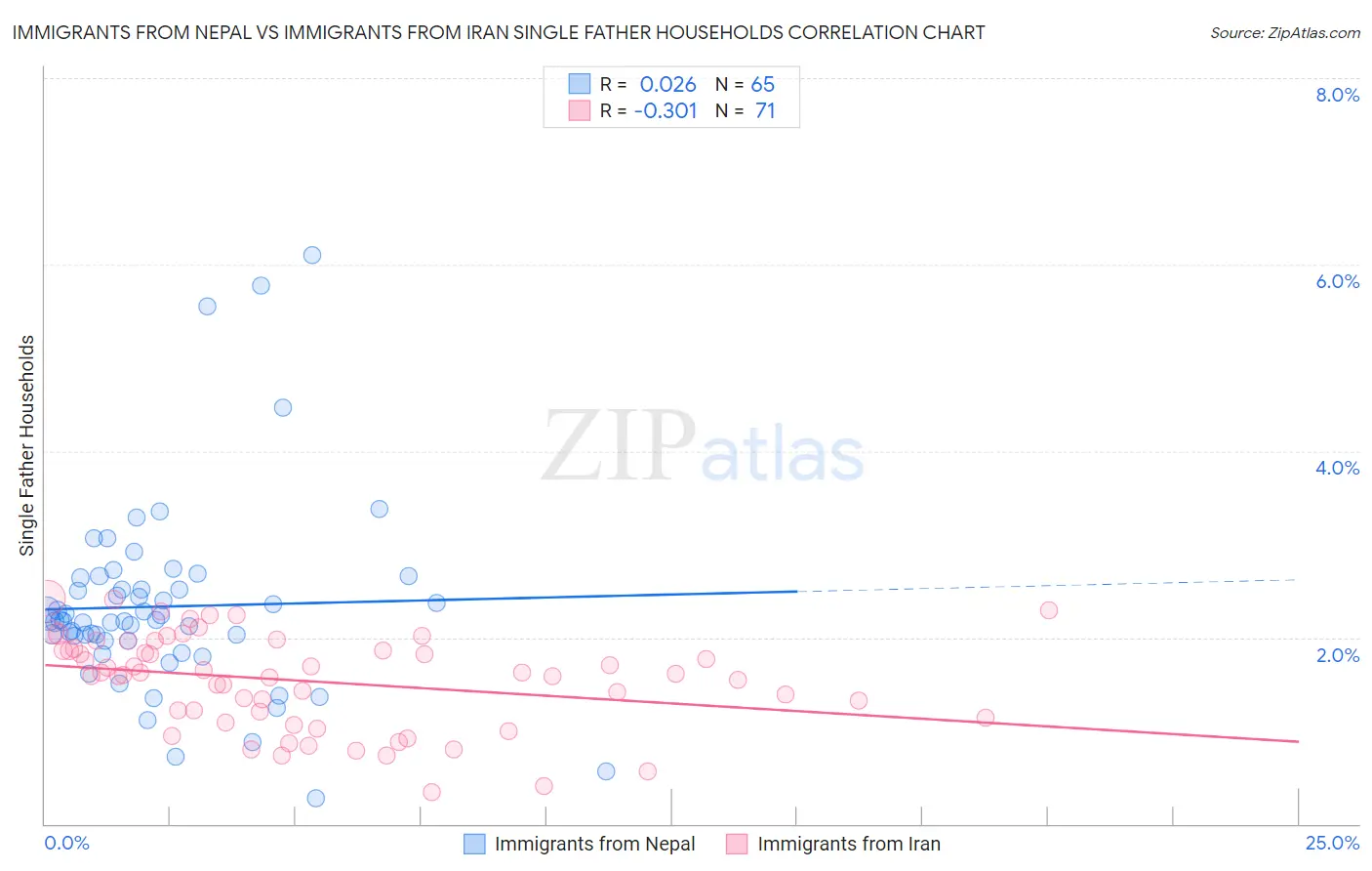 Immigrants from Nepal vs Immigrants from Iran Single Father Households