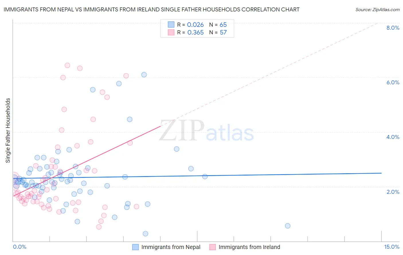 Immigrants from Nepal vs Immigrants from Ireland Single Father Households