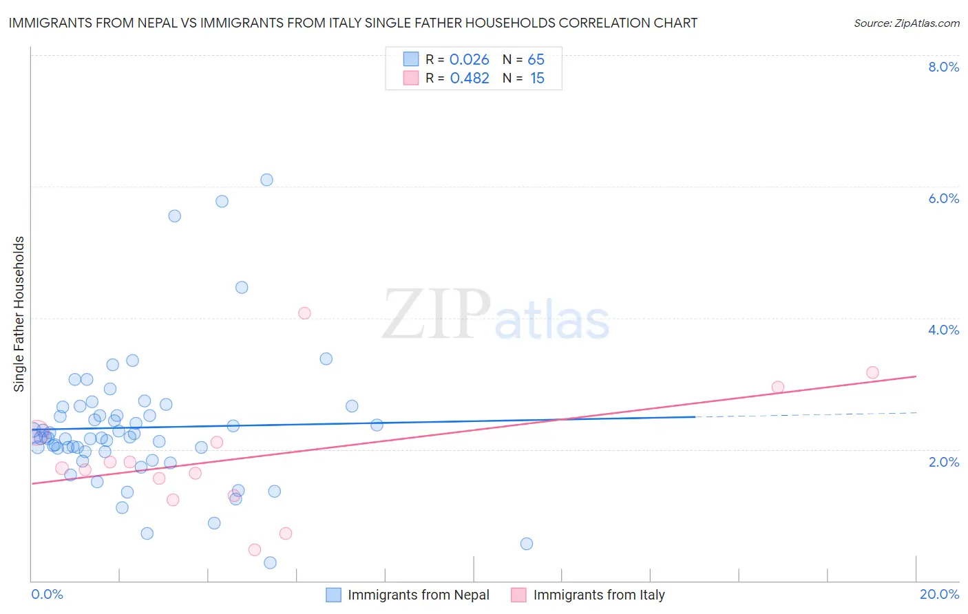 Immigrants from Nepal vs Immigrants from Italy Single Father Households