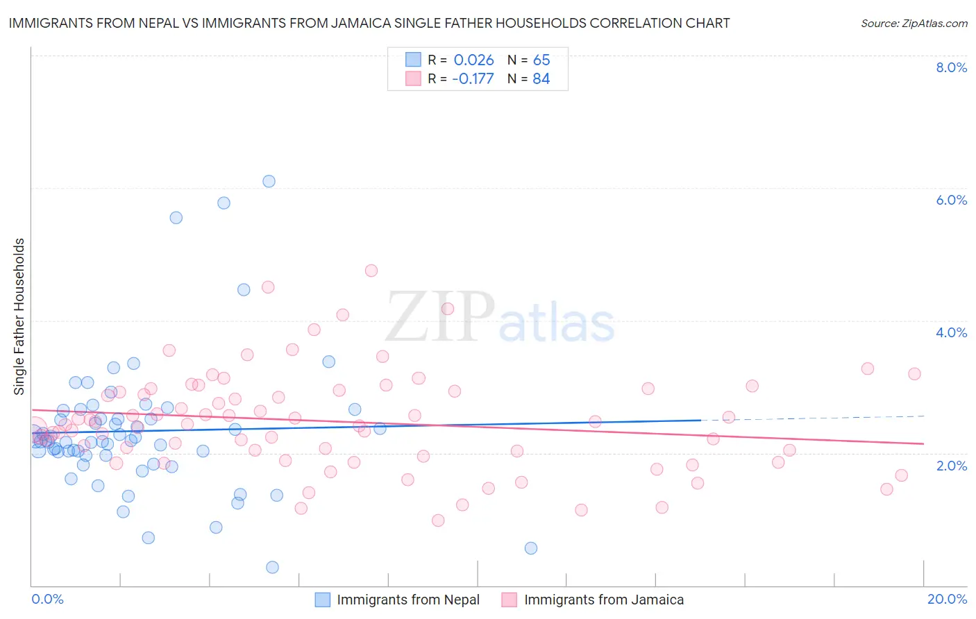 Immigrants from Nepal vs Immigrants from Jamaica Single Father Households