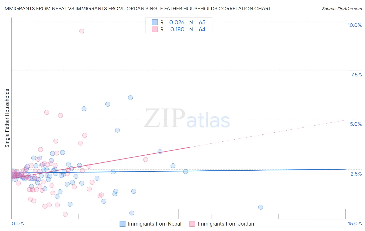 Immigrants from Nepal vs Immigrants from Jordan Single Father Households