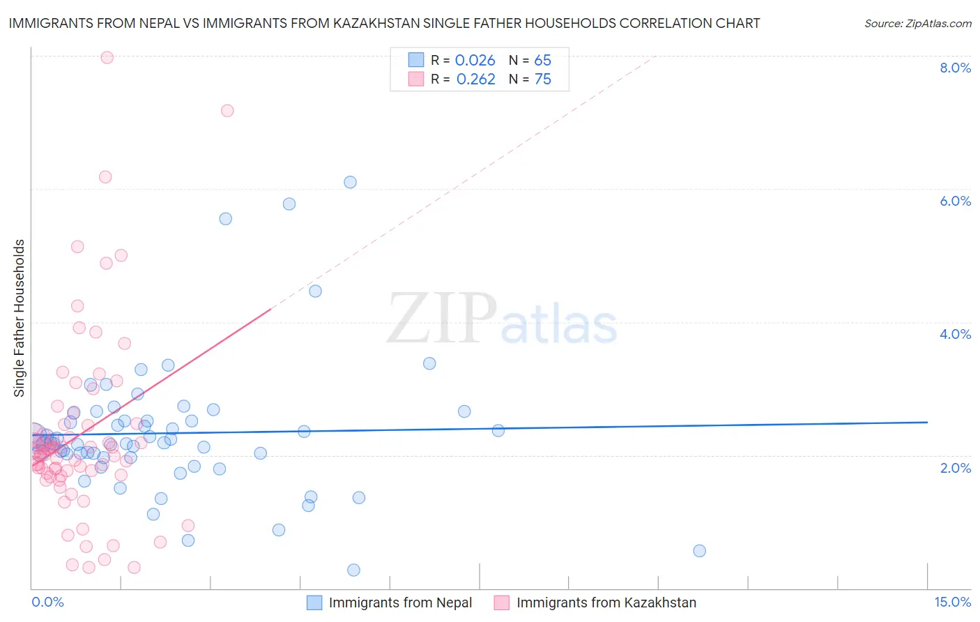 Immigrants from Nepal vs Immigrants from Kazakhstan Single Father Households