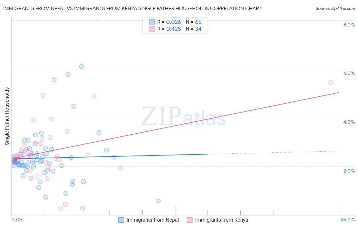 Immigrants from Nepal vs Immigrants from Kenya Single Father Households