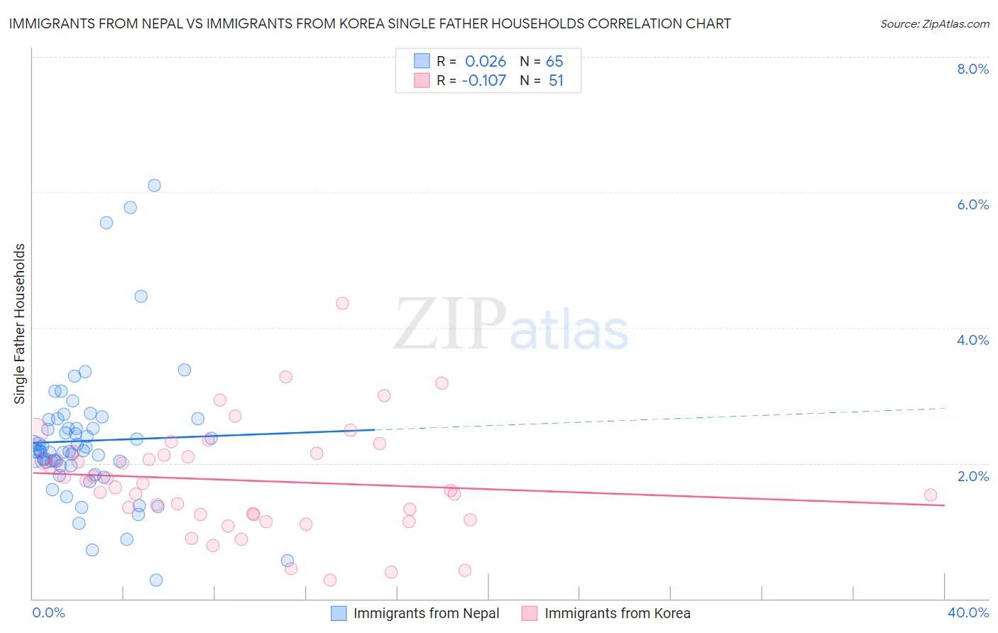 Immigrants from Nepal vs Immigrants from Korea Single Father Households