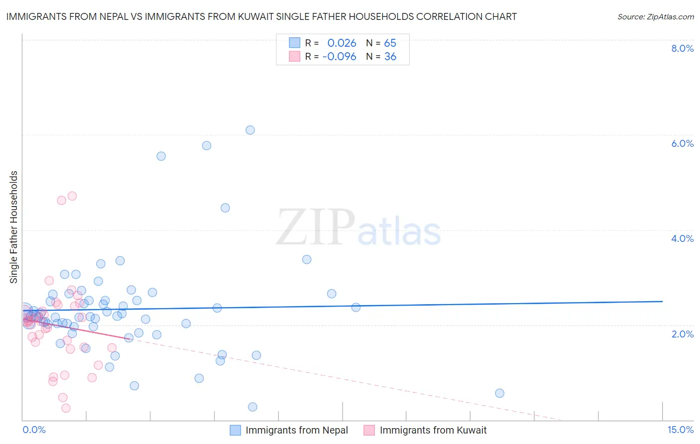 Immigrants from Nepal vs Immigrants from Kuwait Single Father Households