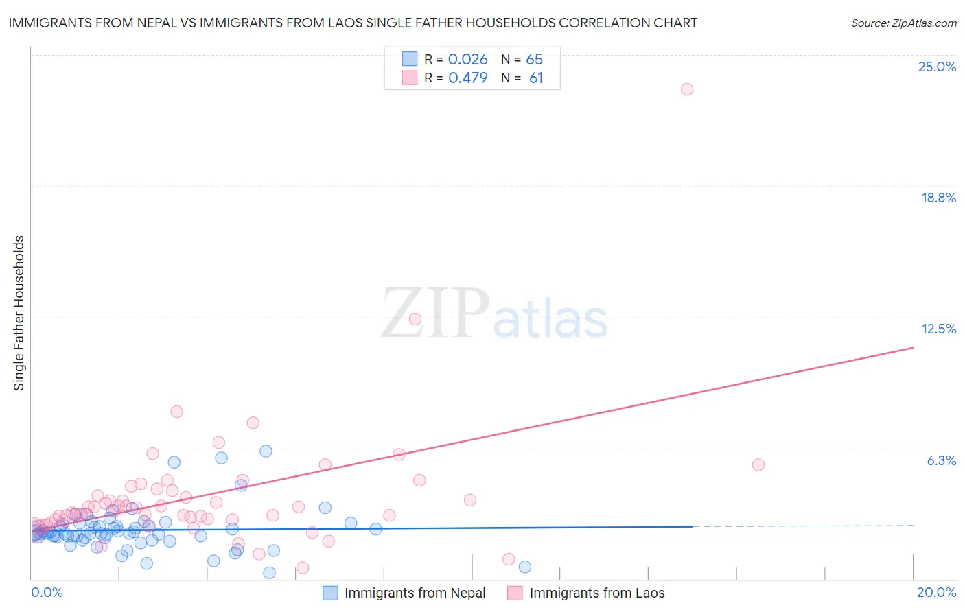 Immigrants from Nepal vs Immigrants from Laos Single Father Households