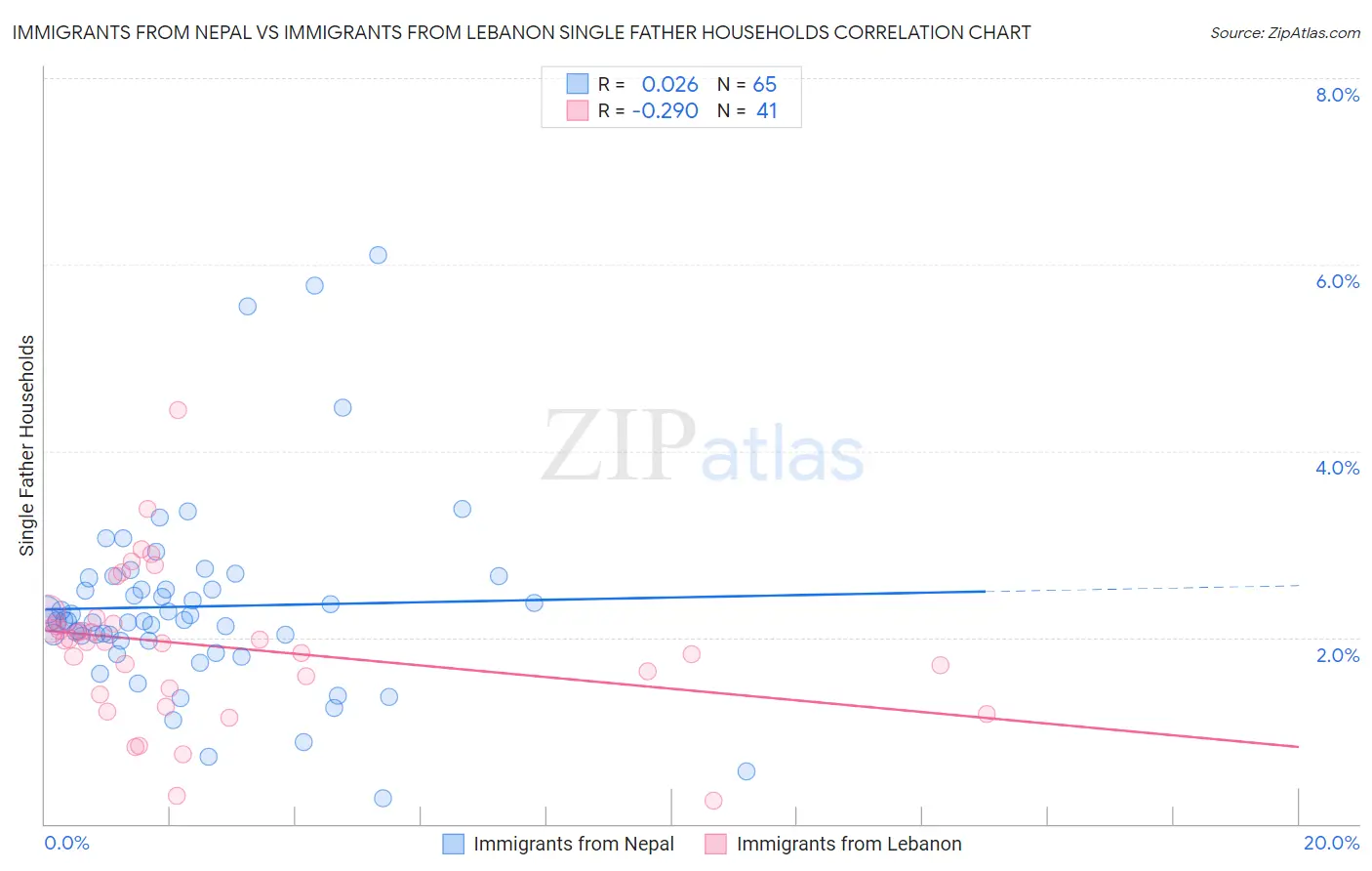 Immigrants from Nepal vs Immigrants from Lebanon Single Father Households