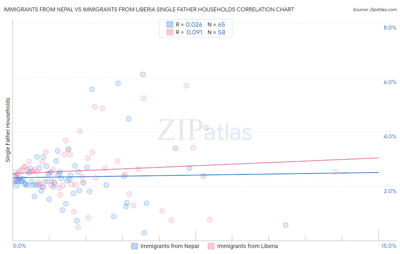 Immigrants from Nepal vs Immigrants from Liberia Single Father Households